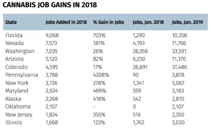 הגידול במספר משרות הקנאביס בשנת 2018, לפי מדינה