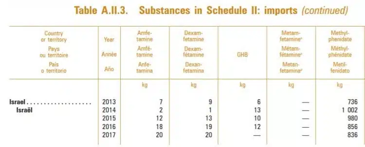 ישאל הכפילה פי 10 את ייבוא האמפטמין, ופי 20 את ייבוא הדקסאמפטמין בין השנים 2014-2017 (מקור: INCB)