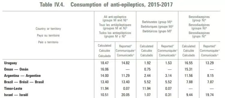 ישראל במקום ה-6 בצריכת תרופות ממכרות נגד אפילפסיה (כולל קלונקס)