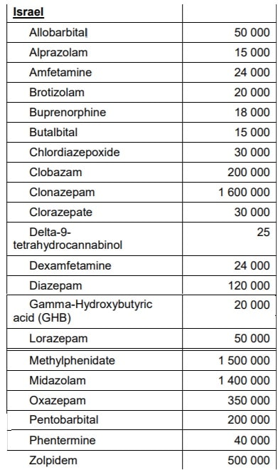 כמות תרופות המרשם (בגרמים) שצפויות להימכר בישראל ב-2019 (מקור: INCB)