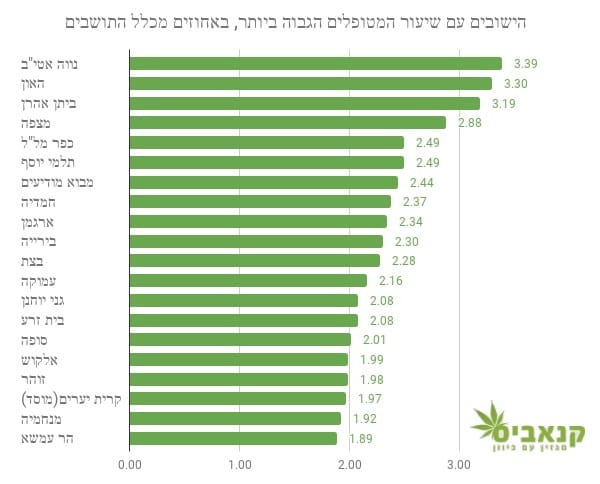 הישובים עם שיעור מטופלי הקנאביס הגבוה בישראל