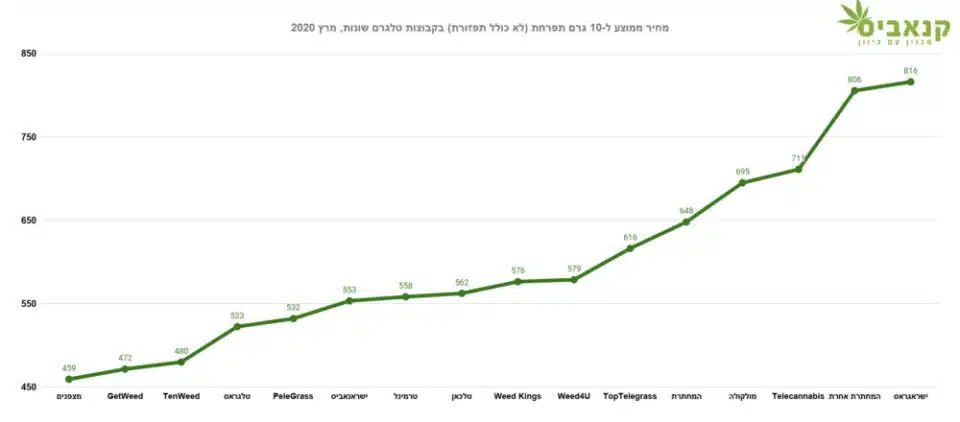 מחיר ממוצע ל-10 גרם תפרחת בקבוצות שונות בטלגרם (לא כולל תפזורת) - לחצו על התמונה להגדלה