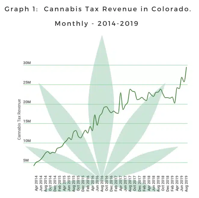 רווחי המיסים החודשיים של מדינת קולורדו ממכירות קנאביס חוקיות, 2014-2019