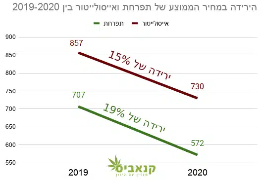 כמה עולה קנאביס