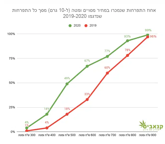 שיעור התפרחות שנמכרו במחיר מסויים ומטה מכלל התפרחות שנדגמו, 2019 לעומת 2020