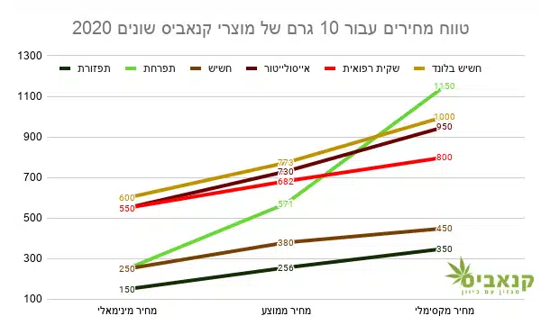 טווח מחירים עבור 10 גרם של מוצרי קנאביס שונים בטלגרם במרץ 2020