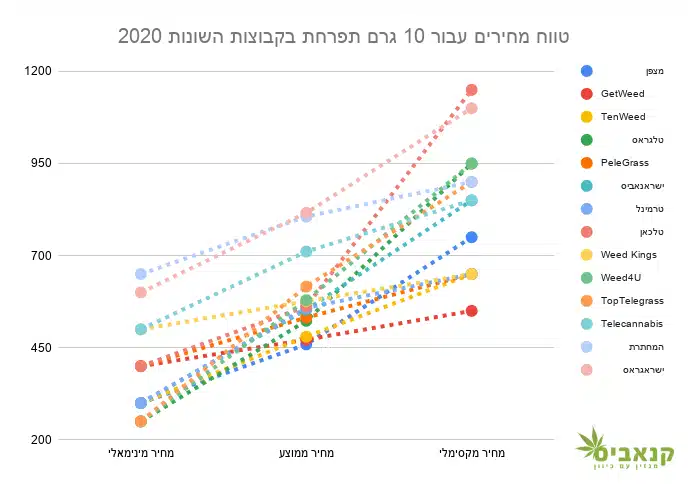 טווח מחירים עבור 10 גרם תפרחת בקבוצות טלגרם שונות, מרץ 2020