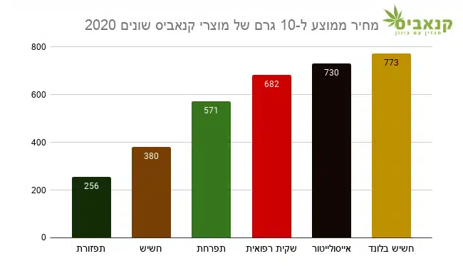 מחיר ממוצע (ל-10 גרם) של מוצרי קנאביס שונים בטלגרם במרץ 2020