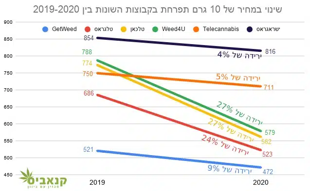 שינוי במחיר הממוצע של 10 גרם תפרחת בקבוצות טלגרם שונות, מרץ 2019 לעומת מרץ 2020
