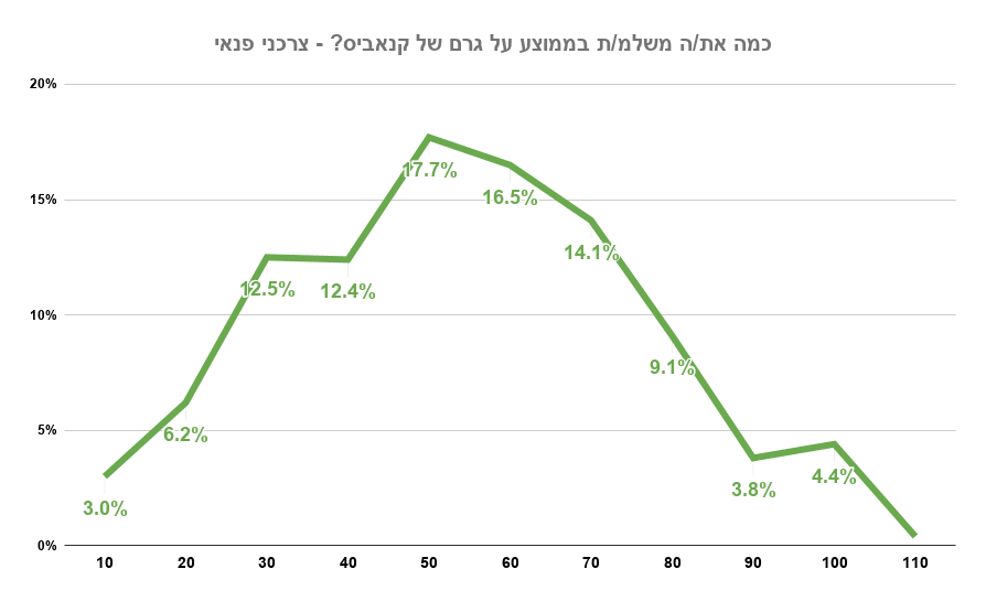 מחירי קנאביס ממוצעים בישראל 2020