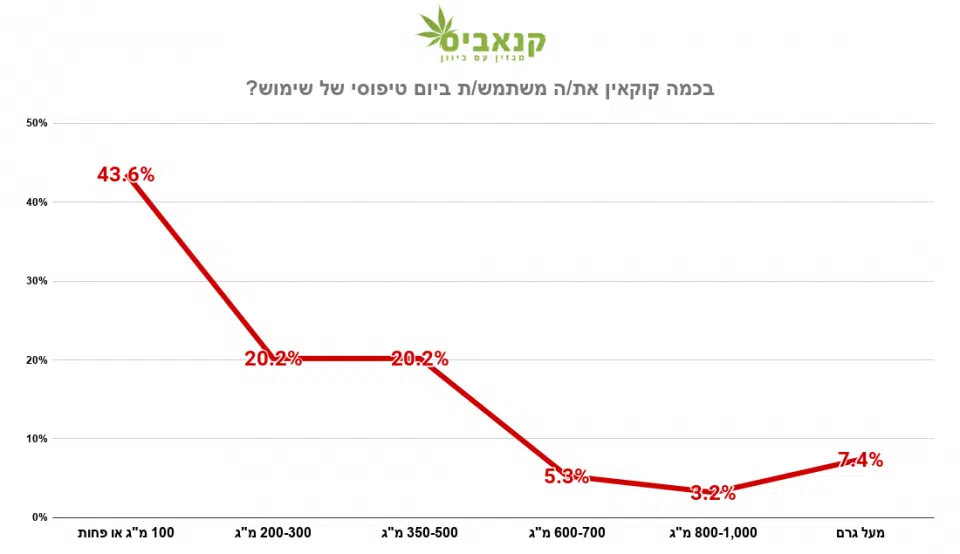 בכמה קוקאין את/ה משתמש/ת ביום טיפוסי של שימוש? (מקור: סקר מגזין קנאביס, 2020)