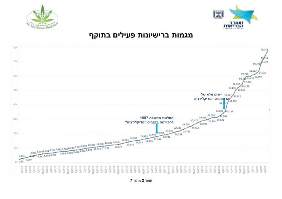 כמה מטופלי קנאביס רפואי בישראל אוקטובר 2020