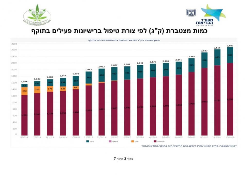 כמות קנאביס מצטברת זכאות קנאביס רפואי בישראל אוקטובר 2020