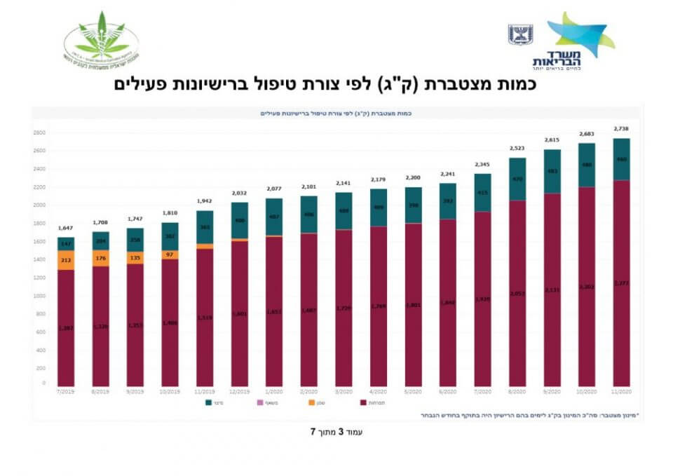 נתוני מטופלי קנאביס רפואי ישראל (מקור: משרד הבריאות)