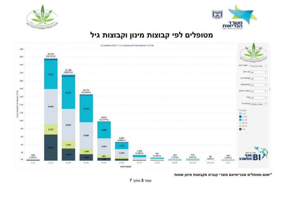 נתוני מטופלי קנאביס רפואי ישראל (מקור: משרד הבריאות)