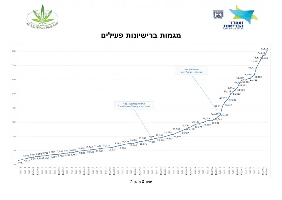 תמונת מצב דצמבר 2020 - נתוני מטופלי קנאביס רפואי ישראל (מקור: משרד הבריאות)