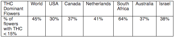 פער ממוצע באחוז ה-THC בפרחי קנאביס לפי מדינה