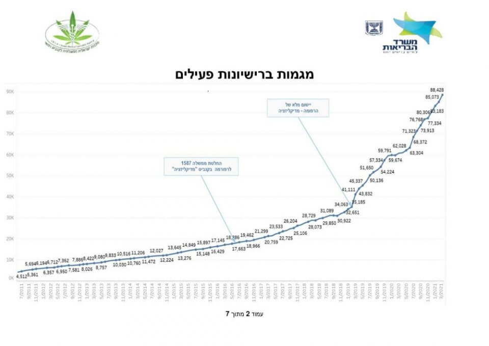 כמה מטופלי קנאביס רפואי בישראל חודש מרס 2021 (מקור: משרד הבריאות)
