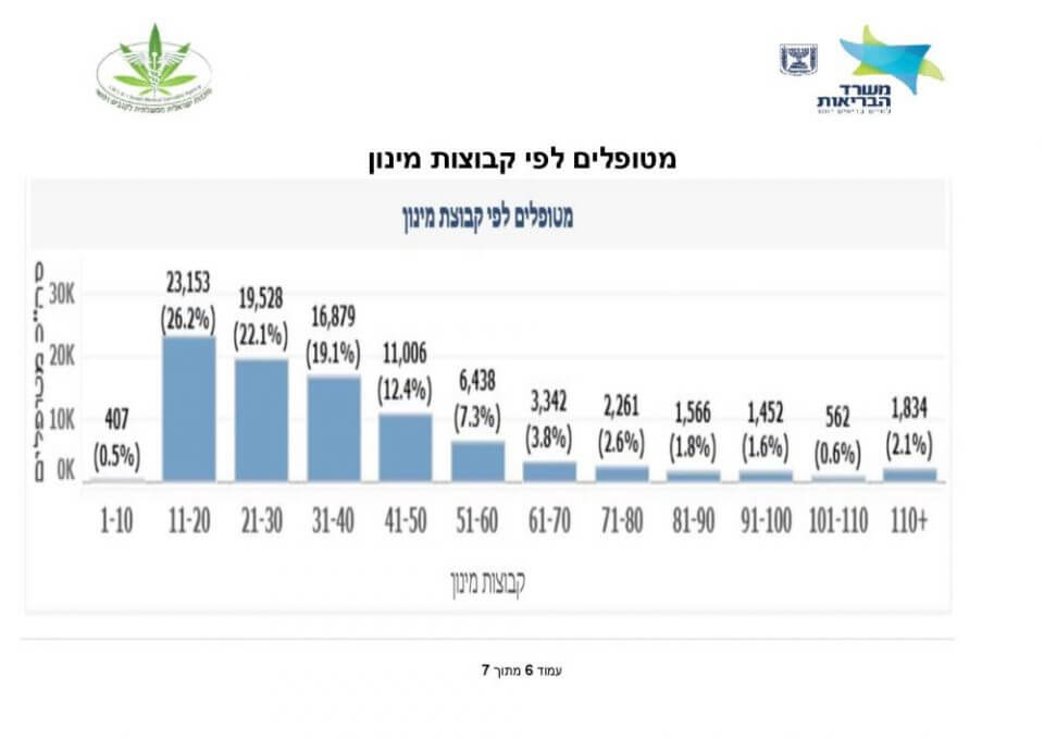 כמה גרם קנאביס מקבלים מטופלים בישראל בחודש (מקור: משרד הבריאות)