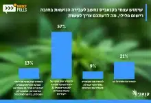 סקר תמיכה בלגליזציה ישראל 2021