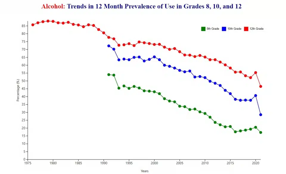 תוצאות סקר הסמים השנתי של NIDA בארצות הברית בקרב תלמידים בני נוער
