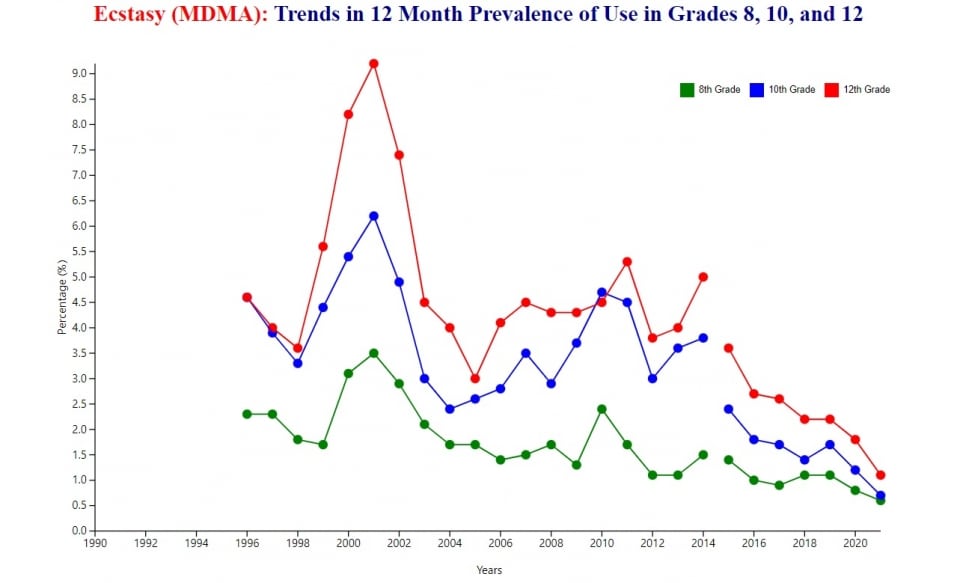 תוצאות סקר הסמים השנתי של NIDA בארצות הברית בקרב תלמידים בני נוער