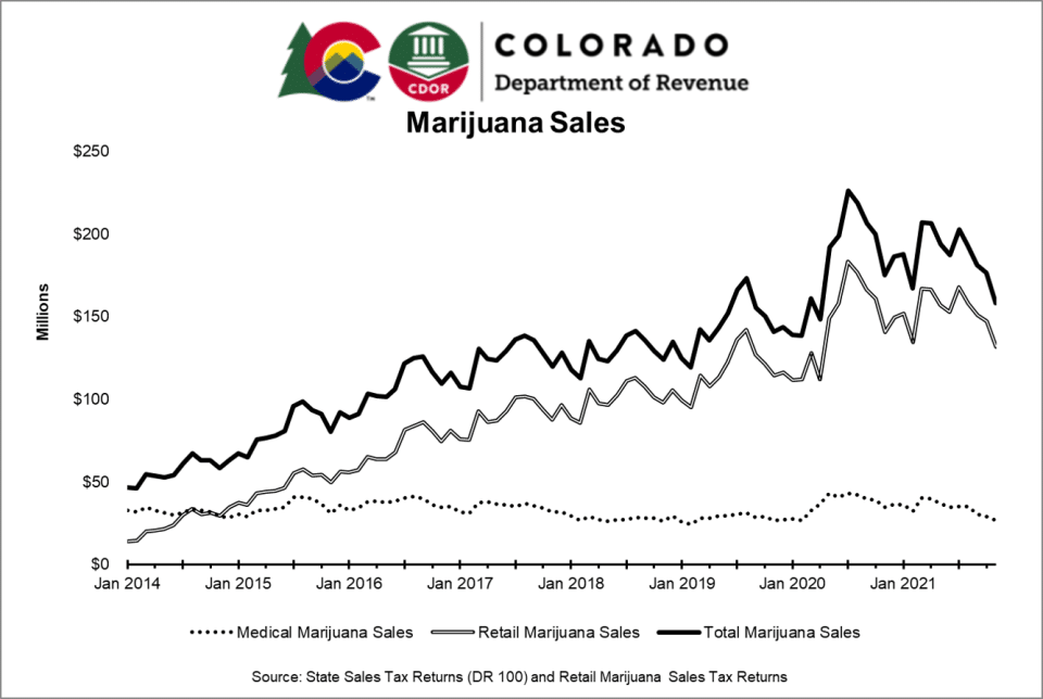 מכירות קנאביס חוקי בקולורדו