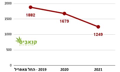 כתבי אישום בגין החזקת קנאביס לשימוש עצמי בישראל, 2019 (החל מאפריל) - 2021