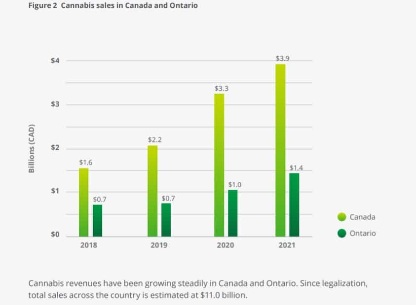 מכירת קנאביס חוקי בקנדה מאז הלגליזציה