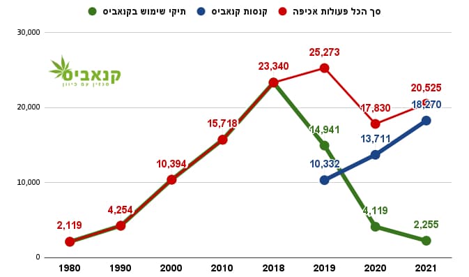 תיקים פליליים (בירוק), קנסות (בכחול), והסכום של שניהם (באדום) עבור שימוש עצמי בקנאביס בישראל, 1980-2021