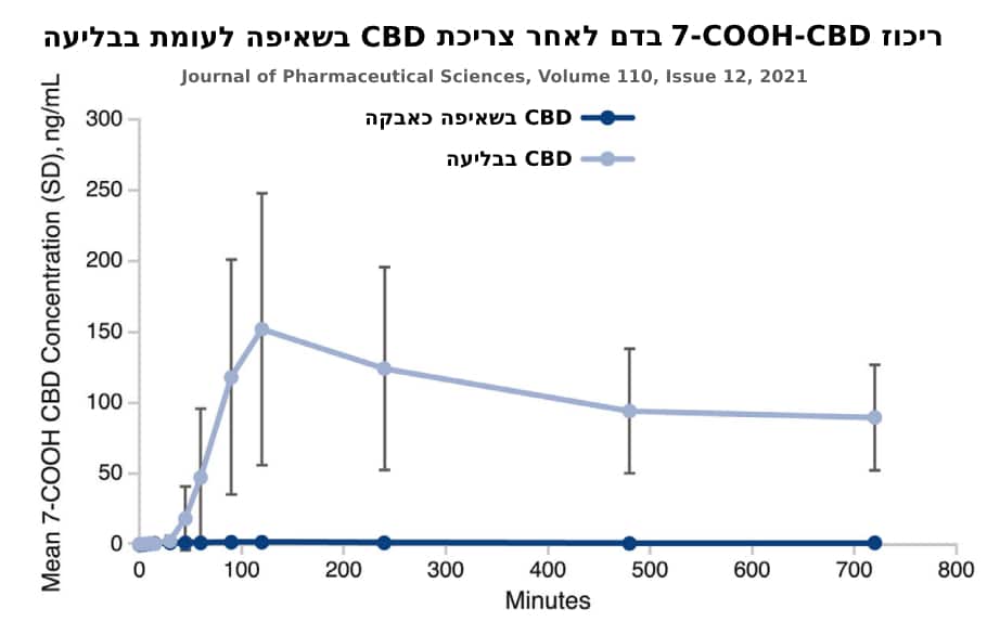 ריכוז ה-7-COOH-CBD הממוצע בדם של הנבדקים לאחר צריכת CBD בשאיפה לעומת בבליעה (מקור: Journal of Pharmaceutical Sciences, Volume 110, Issue 12, 2021)