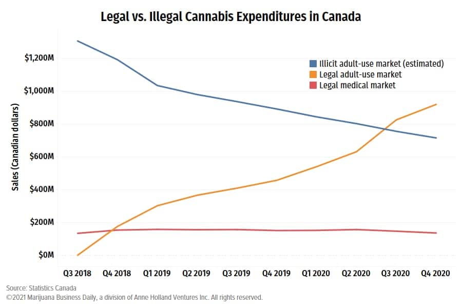 היקף המכירות המוערך בשוק הקנאביס הבלתי חוקי בקנדה (בכחול) בהשוואה להיקף המכירות בשוק החוקי (מקור: הלשכה הסטטיסטית של ממשלת קנדה, 2021)