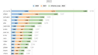 כמות הקנאביס (בקילוגרם) שנמכרה בבתי המרקחת בערים בהן נמכר הכי הרבה קנאביס, 2020-2022