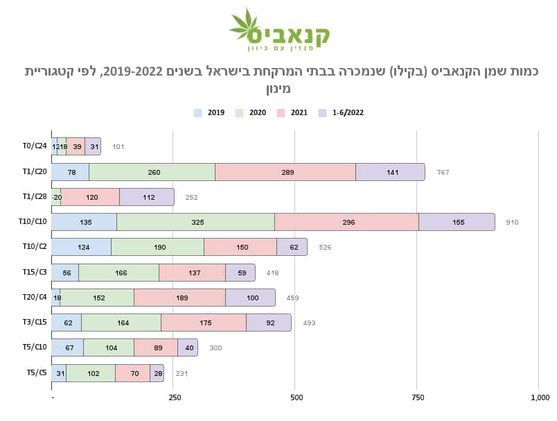 כמות שמן הקנאביס (בקילו) שנמכרה בבתי המרקחת בישראל בשנים 2019-2022, לפי קטגוריית מינון