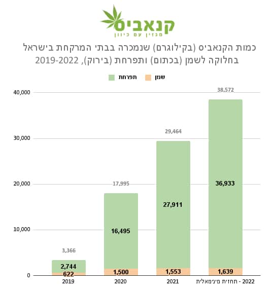 כמות הקנאביס (בקילוגרם) שנמכרה בבתי המרקחת בישראל בחלוקה לשמן (בכתום) ותפרחת (בירוק), 2019-2022