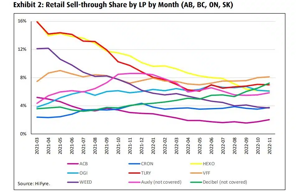 קצב מכירות קנאביס בקנדה בחלוקה לחברות