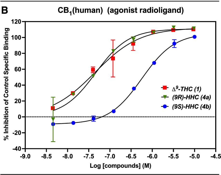 עוצמת ההיקשרות לקולטן הקנבינואידי CB1 של THC (באדום), האיזומר הימני של HHC (בירוק), והאיזומר השמאלי של HHC (בכחול). ניתן לראות כי האיזומר הימני של HHC חזק לא פחות מ-THC, בעוד שהאיזומר השמאלי חלש משמעותית (מקור: ACS Chem. Biol., 2023)