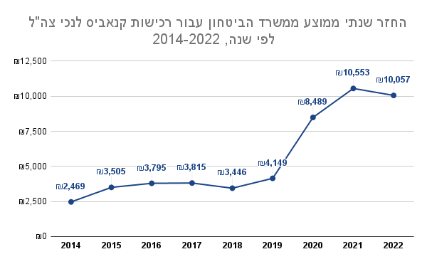 החזר שנתי ממוצע ממשרד הביטחון עבור רכישות קנאביס לנכי צה_ל לפי שנה, 2014-2022