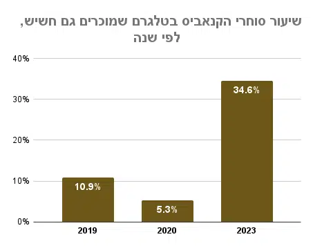 שיעור סוחרי הקנאביס בטלגרם שמוכרים גם חשיש, לפי בדיקת מגזין קנאביס בשנים 2019-2020 ובשנת 2023