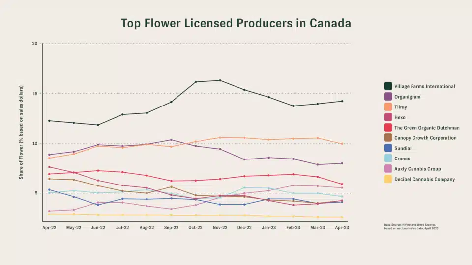 מכירות קנאביס בקנדה בקטגוריית תפרחות