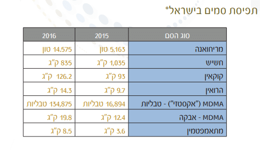 כמות הסמים שנתפסו בישראל בשנים 2015-2016 (מקור: השנתון הסטטיסטי של משטרת ישראל, 2016)