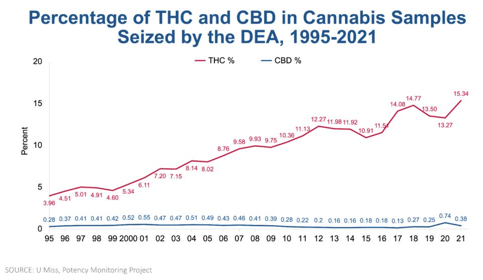 אחוז ה-THC ו-CBD הממוצע בקנאביס שנתפס בארה"ב בין השנים 1995-2021 (מקור: DEA)