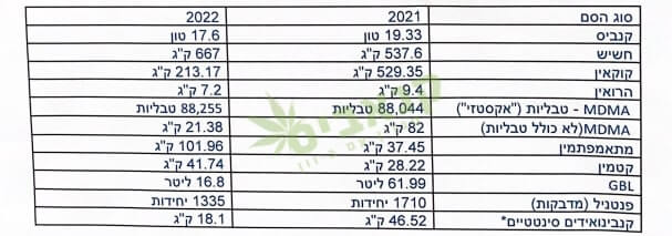 תפיסות סמים בישראל בשנים 2021-2022 (מקור: משטרת ישראל)