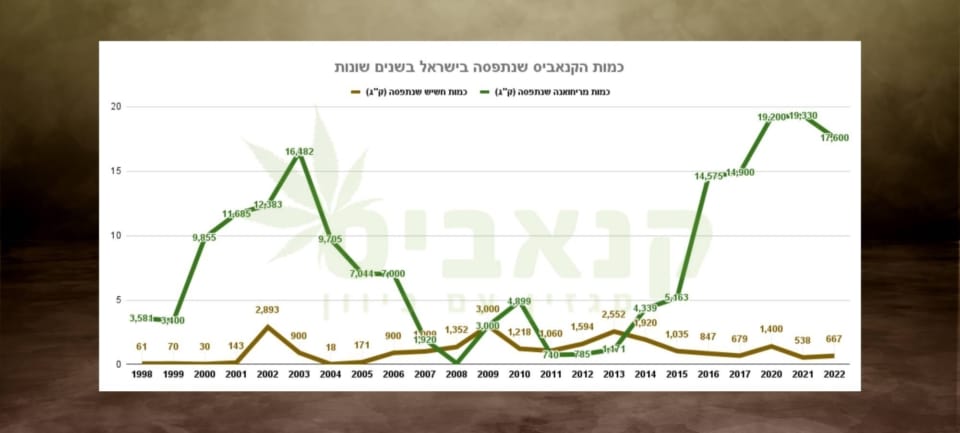 כמות הקנאביס שנתפסה בישראל לפי שנה, בחלוקה לקנאביס צמחי (מריחואנה) וחשיש