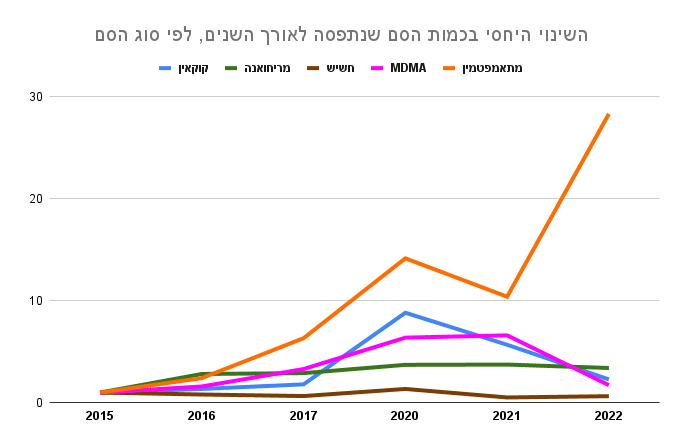 השינוי היחסי בכמות הסמים שנתפסה בישראל לאורך השנים, לפי סוג הסם