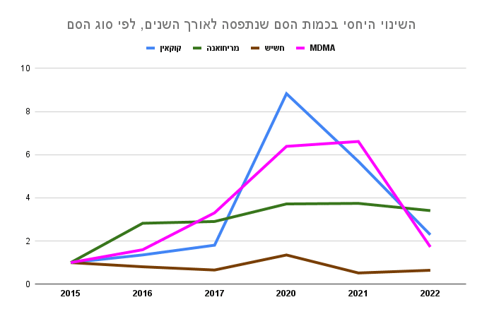 השינוי היחסי בכמות הסמים שנתפסה בישראל לאורך השנים, לפי סוג הסם - לא כולל קטמין ומת'אמפטמין