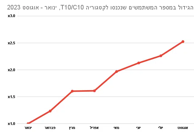 הגידול במספר המשתמשים שנכנסו לקטגוריה T10/C10, ינואר - אוגוסט 2023 (מקור: קנאביז)