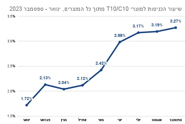 שיעור הכניסות למוצרי T10/C10 מתוך כל המוצרים, ינואר - ספטמבר 2023 (מקור: קנאביז)