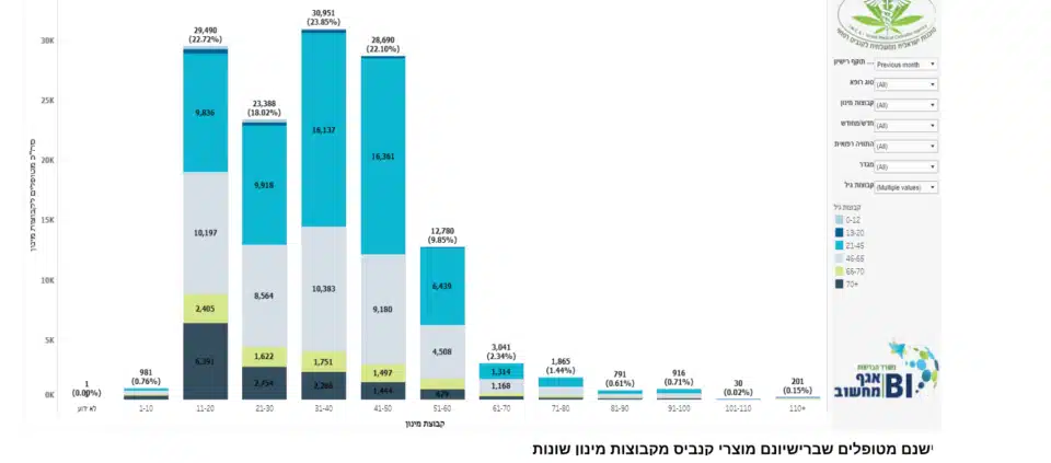 גילי מטופלי הקנאביס בישראל אוקטובר 2023