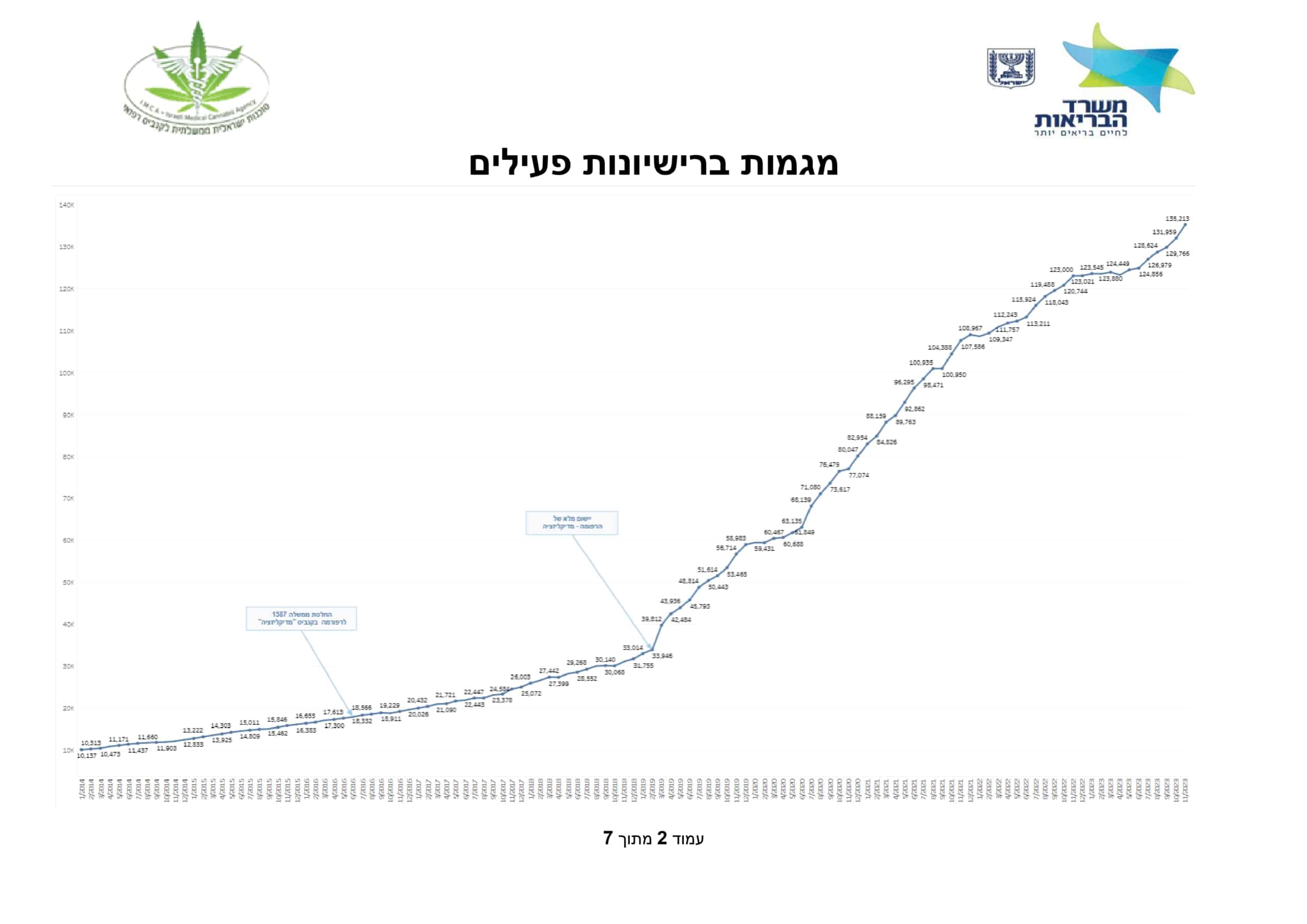 מספר מטופלי קנאביס רפואי בישראל דצמבר 2023